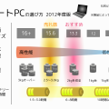 ノートPCの選び方 2012年度版